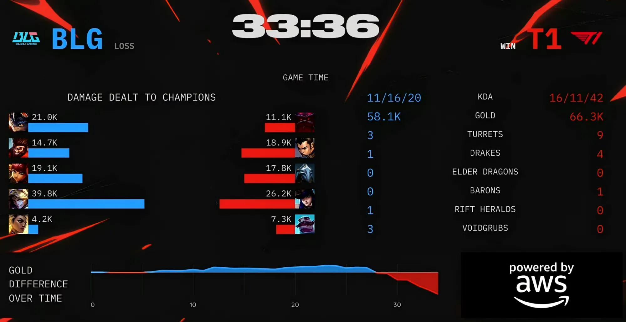 J9-包含Faker与30激战篮网分钟，最后时刻胜出胜负难料！，费德勒焦点对战气势如虹延续的词条