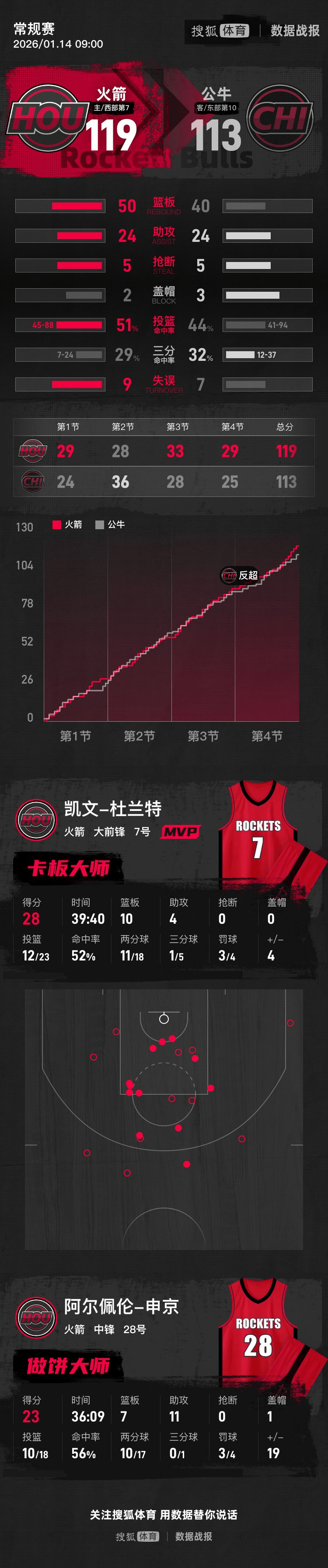 J9- 杜兰特比赛时间 